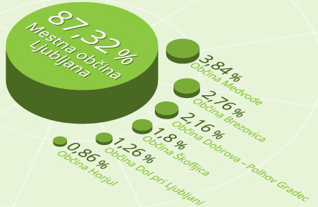 Grafični prikaz lastniške strukture družbe - 87,32 % Mestna občina Ljubljana, 3,84 % Občina Medvode, 2,76 % Občina Brezovica, 2,16 % Občina Dobrova - Polhov Gradec, 1,8 % Občina Škofljica, 1,26 % Občina Dol pri Ljubljani, 0,86 % Občina Horjul.